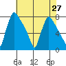 Newbold tide chart for Sunday, July 27, 2025