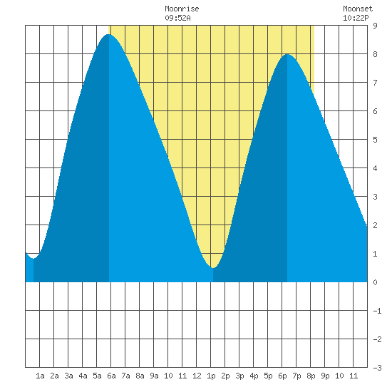 Newbold tide chart for Monday, July 28, 2025