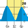 Newbold tide chart for Monday, July 28, 2025