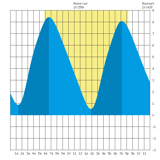 Newbold tide chart for Tuesday, July 29, 2025