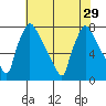 Newbold tide chart for Tuesday, July 29, 2025