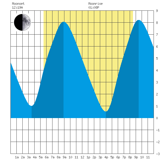 Newbold tide chart for Wednesday, July 2, 2025