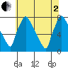 Newbold tide chart for Wednesday, July 2, 2025