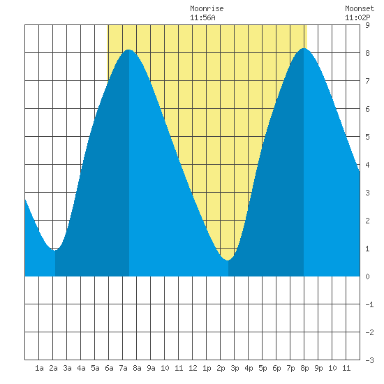 Newbold tide chart for Wednesday, July 30, 2025