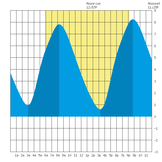 Newbold tide chart for Thursday, July 31, 2025