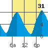 Newbold tide chart for Thursday, July 31, 2025