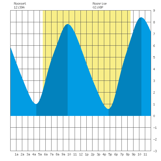 Newbold tide chart for Thursday, July 3, 2025