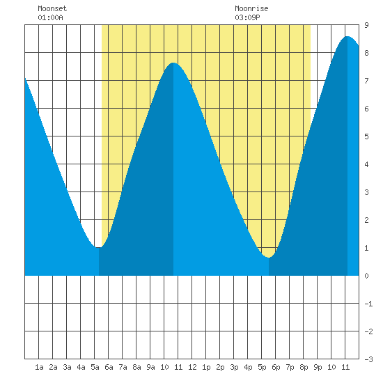 Newbold tide chart for Friday, July 4, 2025