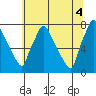Newbold tide chart for Friday, July 4, 2025