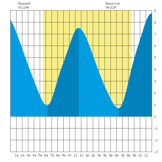 Newbold tide chart for Saturday, July 5, 2025