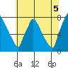 Newbold tide chart for Saturday, July 5, 2025