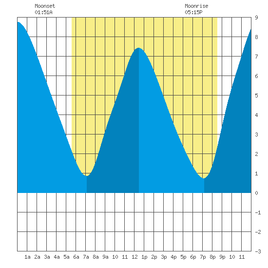 Newbold tide chart for Sunday, July 6, 2025