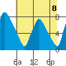 Newbold tide chart for Tuesday, July 8, 2025