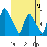 Newbold tide chart for Wednesday, July 9, 2025