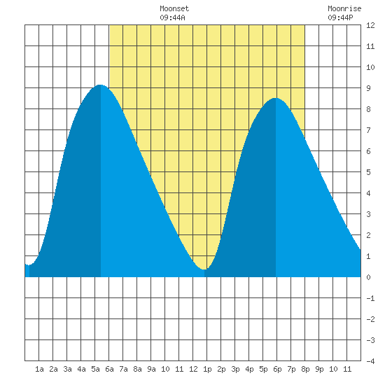 Newbold tide chart for Tuesday, August 12, 2025