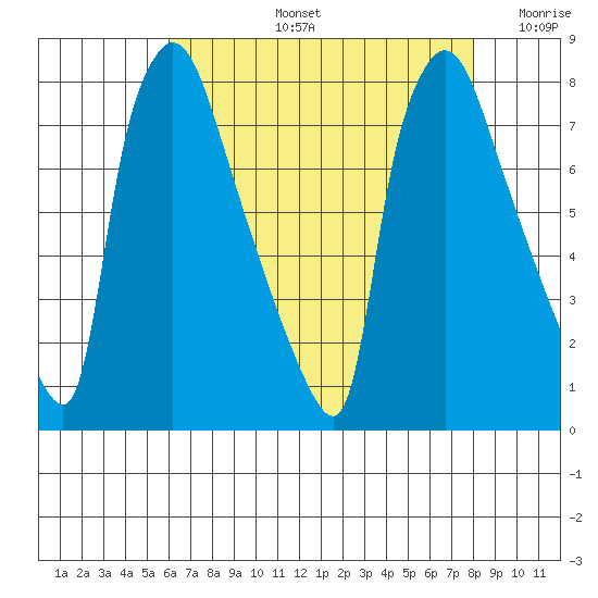 Newbold tide chart for Wednesday, August 13, 2025