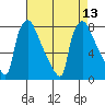 Newbold tide chart for Wednesday, August 13, 2025