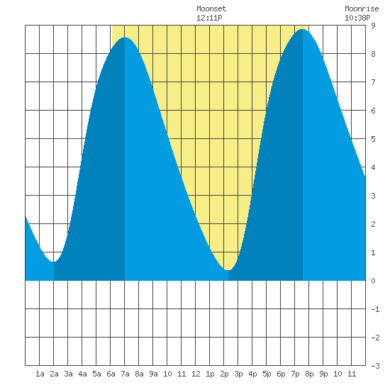Newbold tide chart for Thursday, August 14, 2025