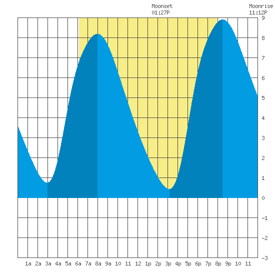 Newbold tide chart for Friday, August 15, 2025