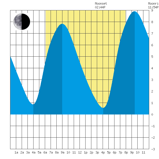 Newbold tide chart for Saturday, August 16, 2025