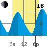 Newbold tide chart for Saturday, August 16, 2025