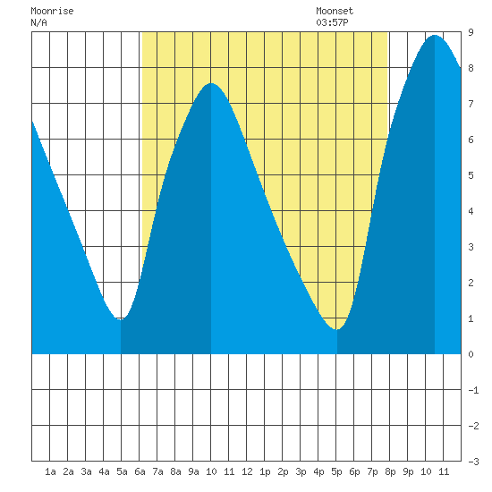 Newbold tide chart for Sunday, August 17, 2025