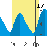 Newbold tide chart for Sunday, August 17, 2025