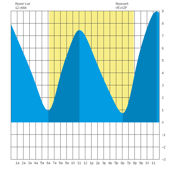 Newbold tide chart for Monday, August 18, 2025