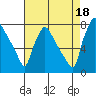 Newbold tide chart for Monday, August 18, 2025