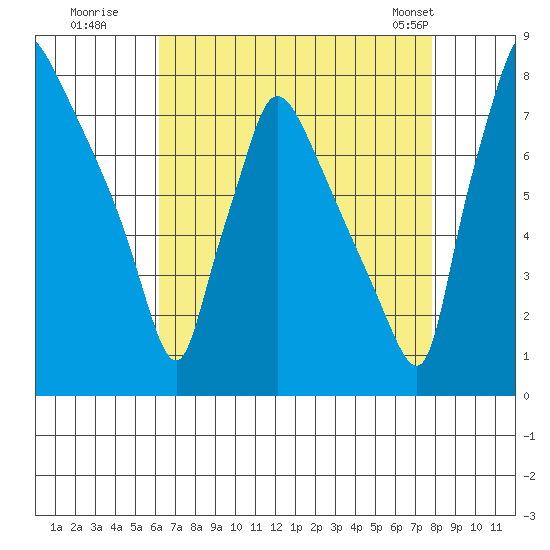 Newbold tide chart for Tuesday, August 19, 2025