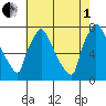 Newbold tide chart for Friday, August 1, 2025