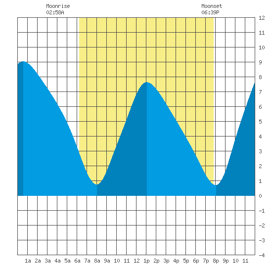 Newbold tide chart for Wednesday, August 20, 2025