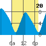 Newbold tide chart for Wednesday, August 20, 2025