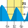 Newbold tide chart for Thursday, August 21, 2025