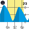 Newbold tide chart for Saturday, August 23, 2025