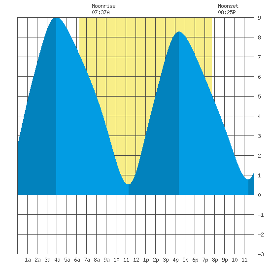 Newbold tide chart for Sunday, August 24, 2025