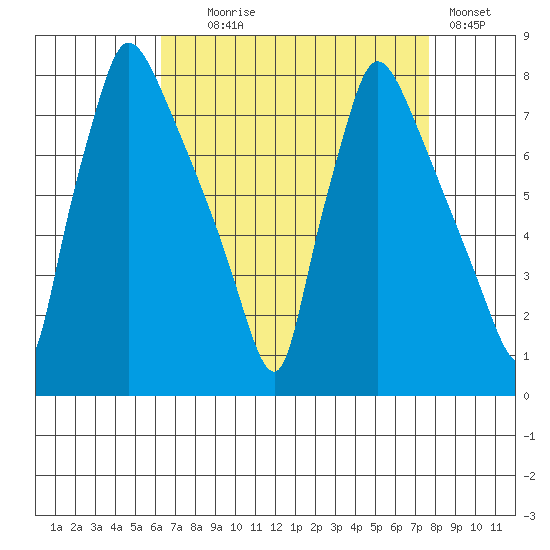 Newbold tide chart for Monday, August 25, 2025