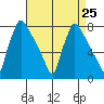 Newbold tide chart for Monday, August 25, 2025