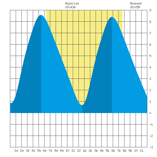 Newbold tide chart for Tuesday, August 26, 2025