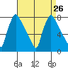 Newbold tide chart for Tuesday, August 26, 2025