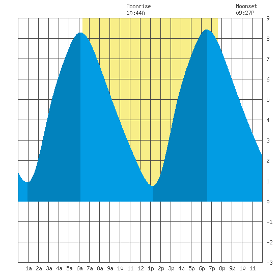 Newbold tide chart for Wednesday, August 27, 2025