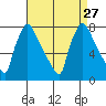 Newbold tide chart for Wednesday, August 27, 2025