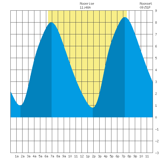 Newbold tide chart for Thursday, August 28, 2025