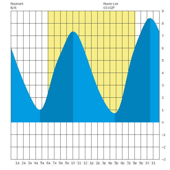 Newbold tide chart for Saturday, August 2, 2025