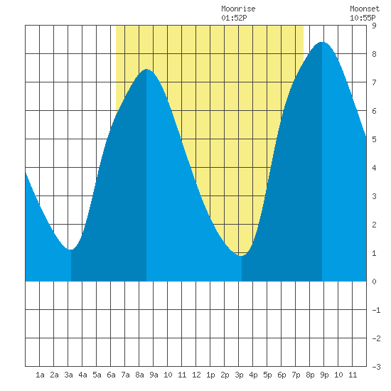 Newbold tide chart for Saturday, August 30, 2025