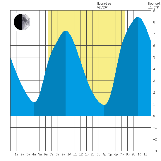 Newbold tide chart for Sunday, August 31, 2025