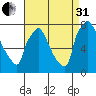 Newbold tide chart for Sunday, August 31, 2025