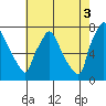 Newbold tide chart for Sunday, August 3, 2025