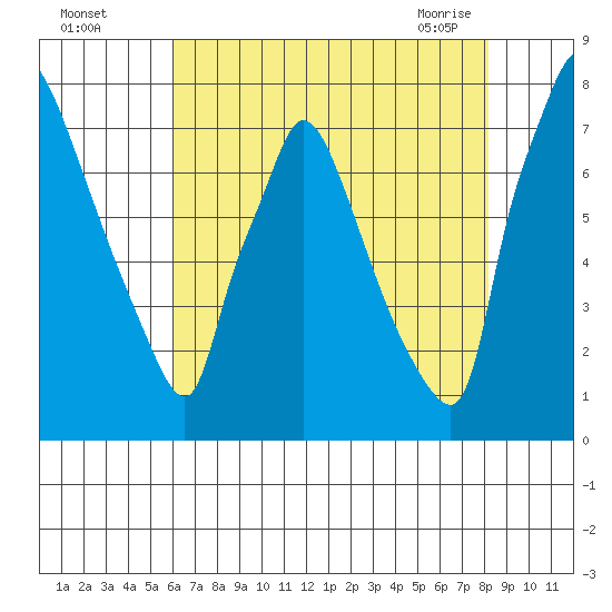 Newbold tide chart for Monday, August 4, 2025