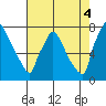 Newbold tide chart for Monday, August 4, 2025
